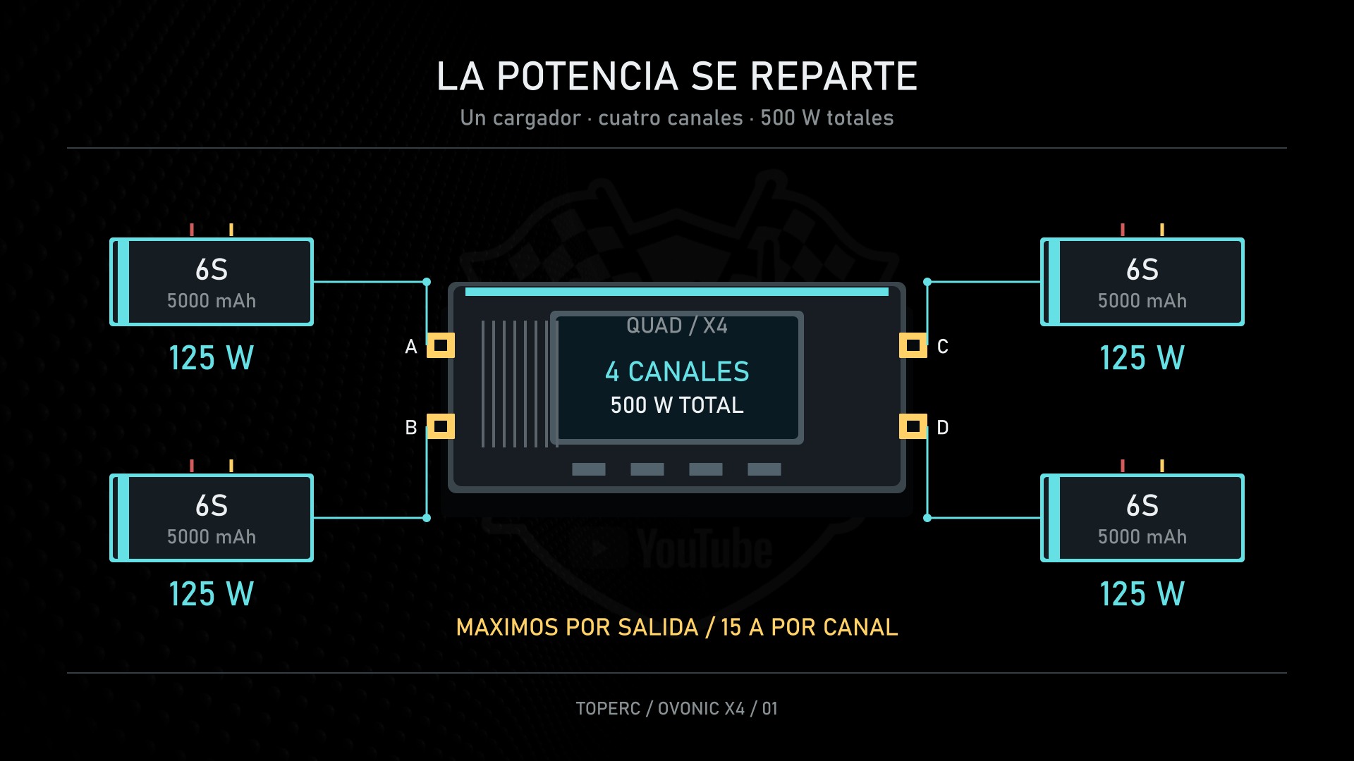 Infographic showing how the Ovonic X4 shares its 500 W across the channels